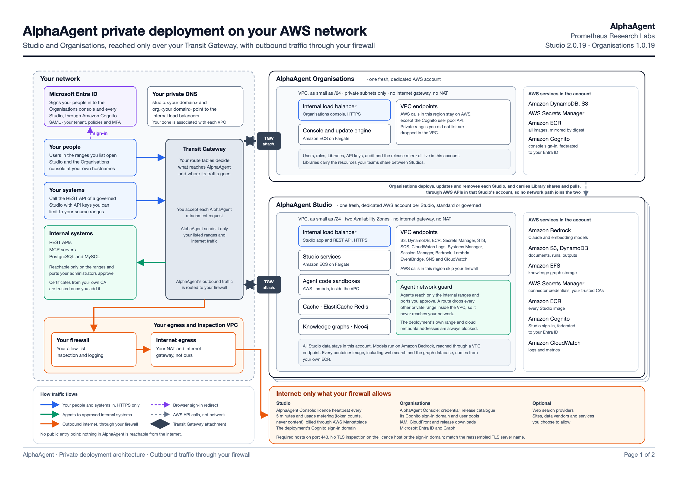Architecture diagram of a private AlphaAgent install with outbound traffic through your firewall. On the left, your network: Microsoft Entra ID signing your people in, your private DNS, your people and your systems reaching AlphaAgent over your Transit Gateway, your internal systems, and your egress VPC with your firewall. On the right, the Organisations account and one fresh account per Studio deployment, each with an internal load balancer, VPC endpoints and a Transit Gateway attachment, with Organisations managing each Studio through AWS APIs. At the bottom, the internet hosts your firewall allows, including the AlphaAgent Console for the licence heartbeat and metering.